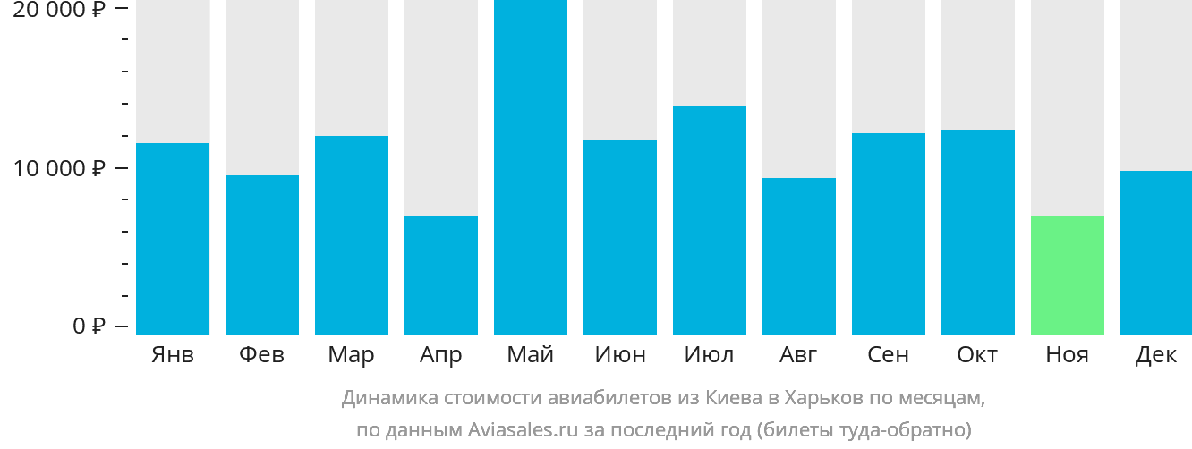 Динамика стоимости авиабилетов из Киева в Харьков по месяцам