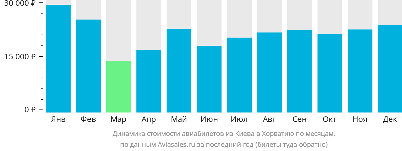 Динамика стоимости авиабилетов из Киева в Хорватию по месяцам