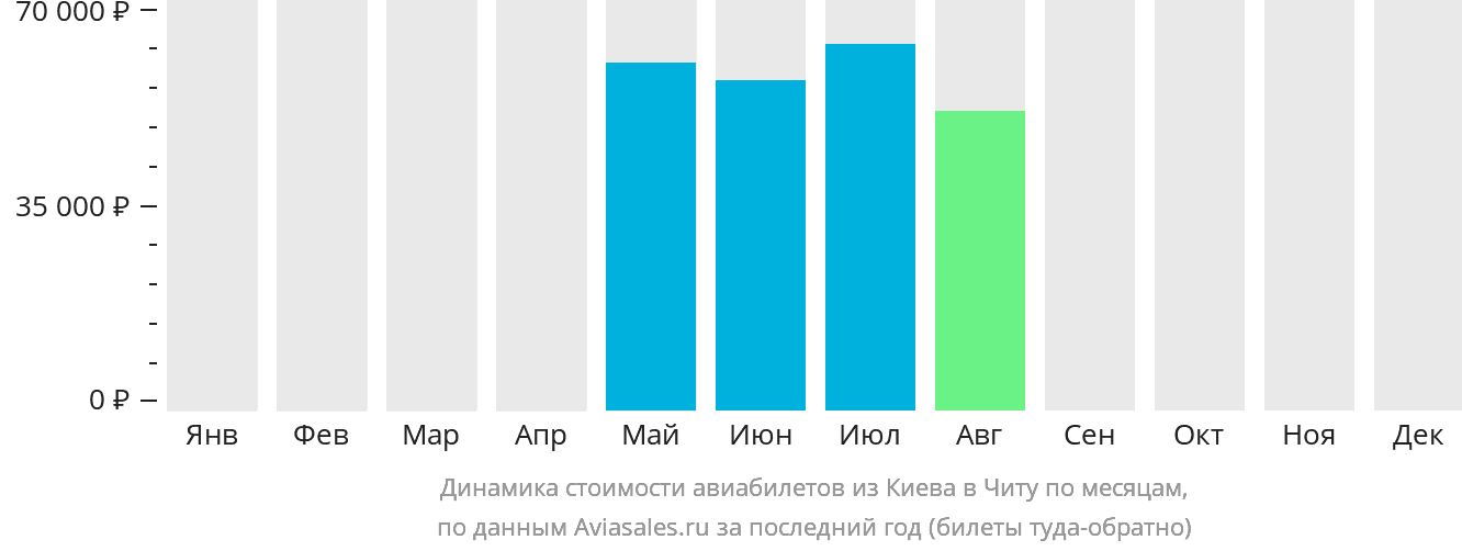 Динамика стоимости авиабилетов из Киева в Читу по месяцам