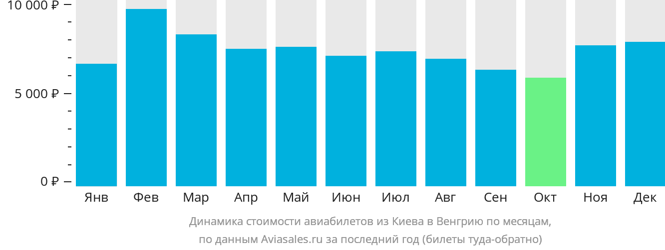 Динамика стоимости авиабилетов из Киева в Венгрию по месяцам