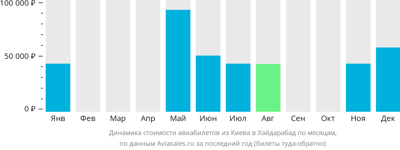 Динамика стоимости авиабилетов из Киева в Хайдарабад по месяцам