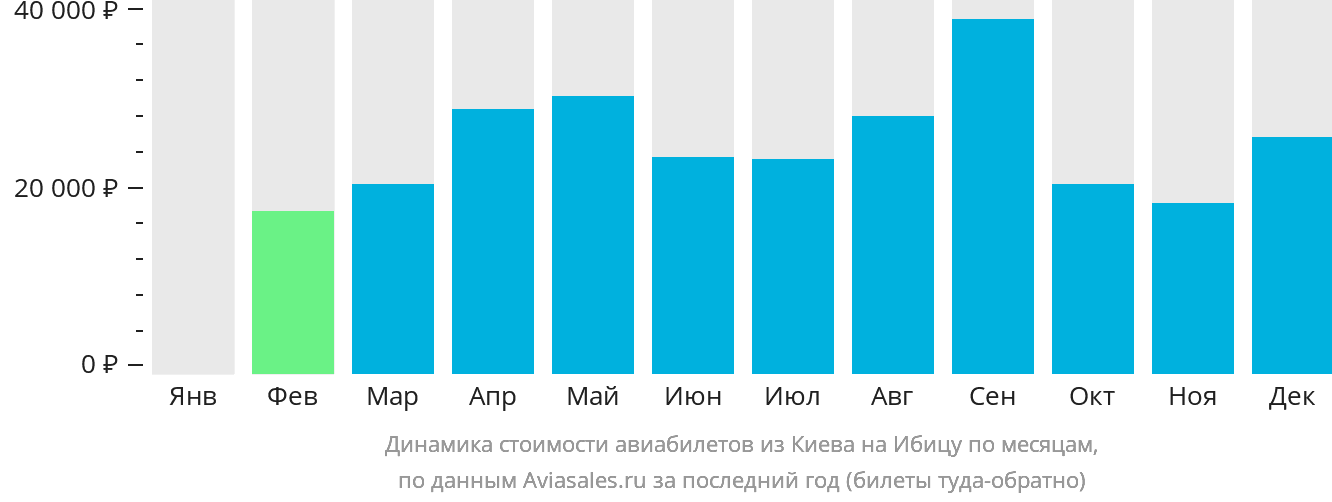 Динамика стоимости авиабилетов из Киева на Ибицу по месяцам