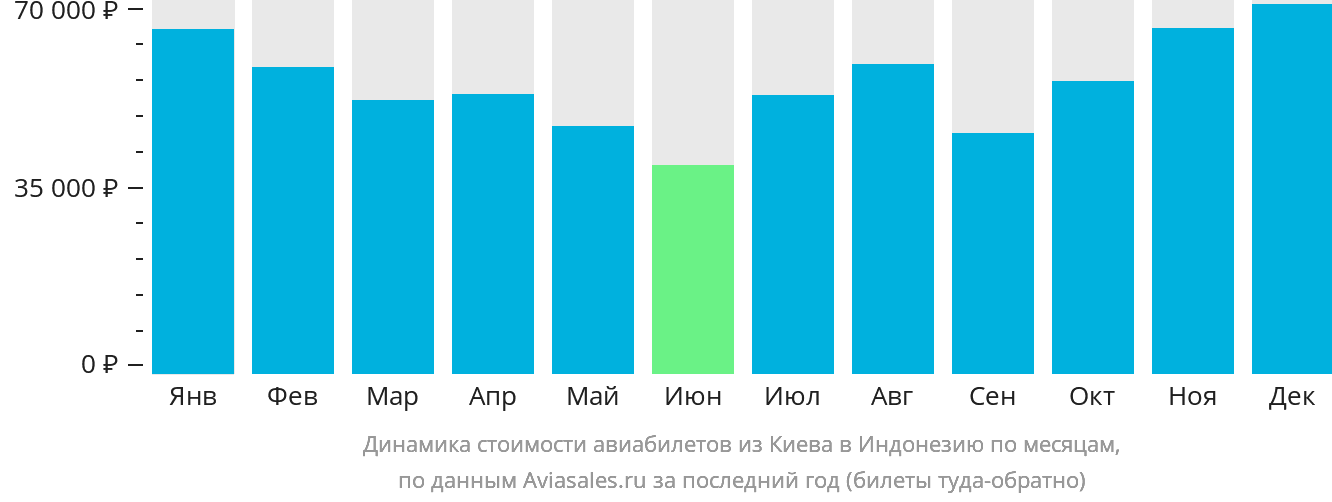 Динамика стоимости авиабилетов из Киева в Индонезию по месяцам