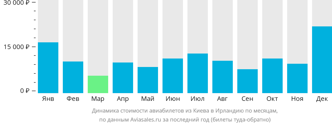 Динамика стоимости авиабилетов из Киева в Ирландию по месяцам