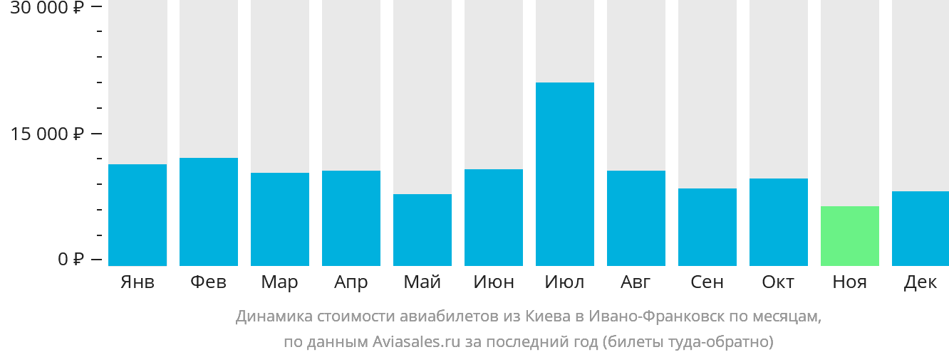 Динамика стоимости авиабилетов из Киева в Ивано-Франковск по месяцам