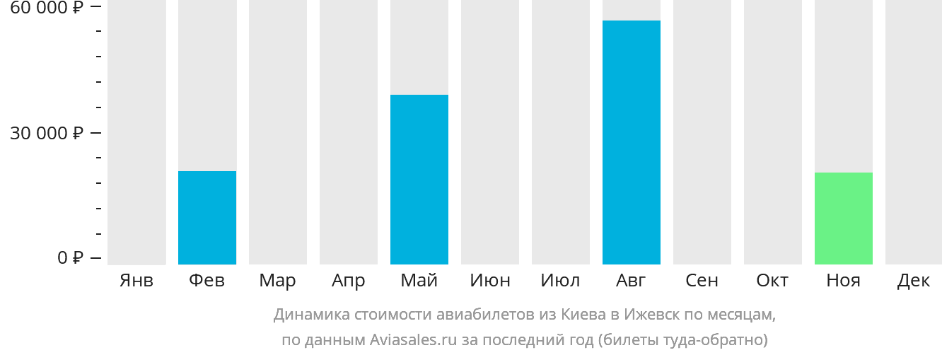 Динамика стоимости авиабилетов из Киева в Ижевск по месяцам