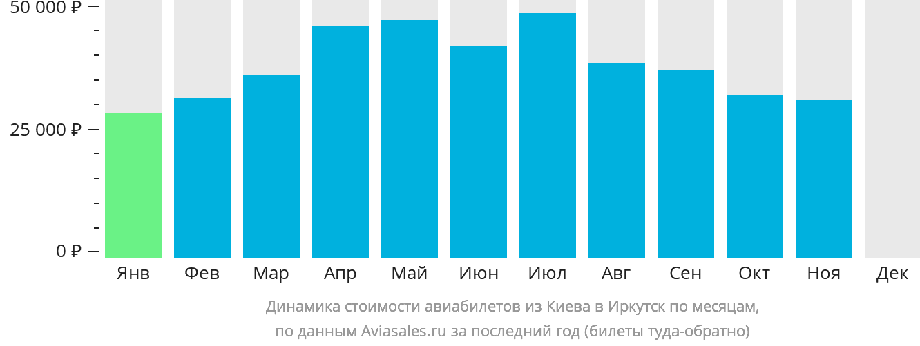Динамика стоимости авиабилетов из Киева в Иркутск по месяцам