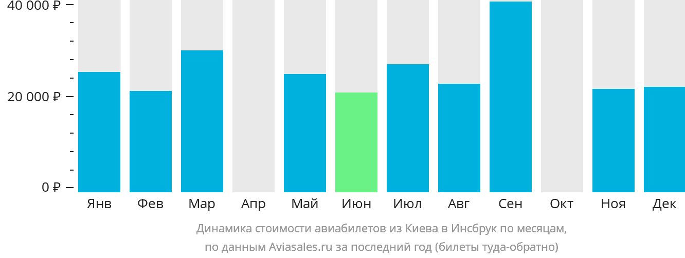 Динамика стоимости авиабилетов из Киева в Инсбрук по месяцам