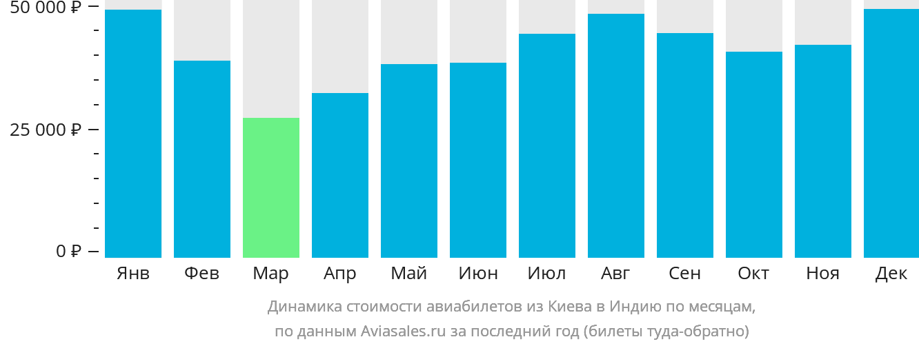Динамика стоимости авиабилетов из Киева в Индию по месяцам