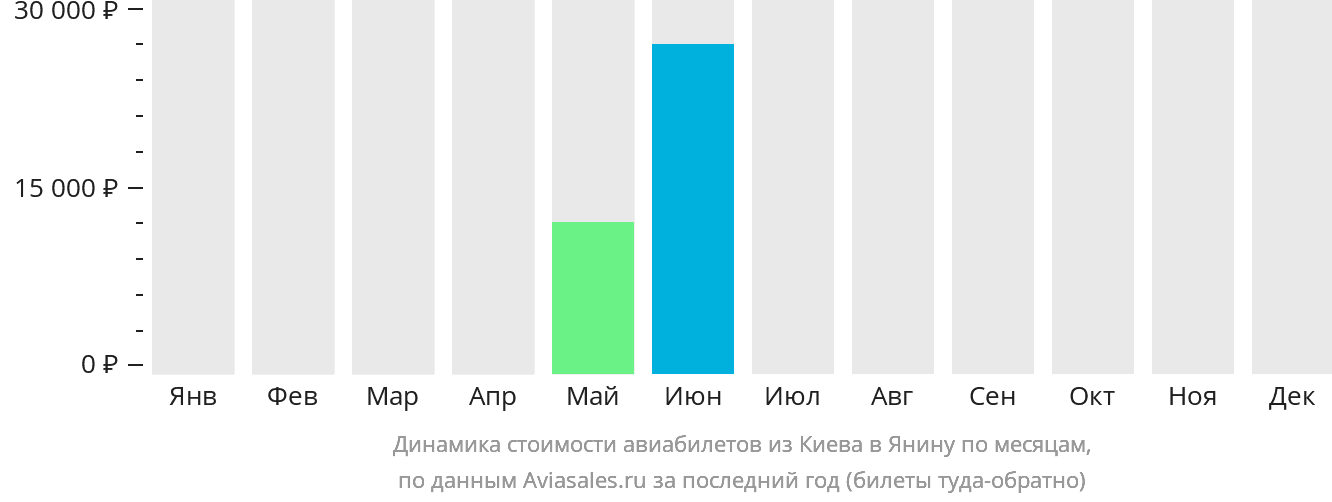 Динамика стоимости авиабилетов из Киева в Янину по месяцам
