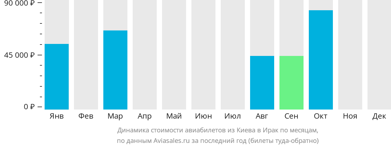 Динамика стоимости авиабилетов из Киева в Ирак по месяцам