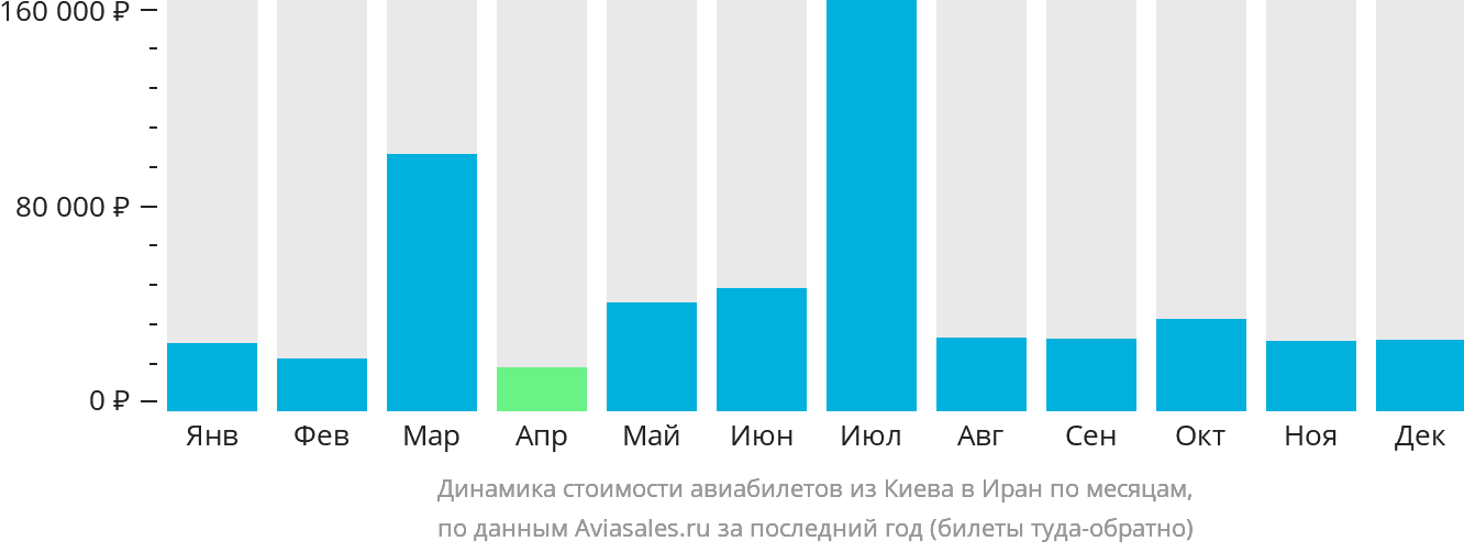 Динамика стоимости авиабилетов из Киева в Иран по месяцам