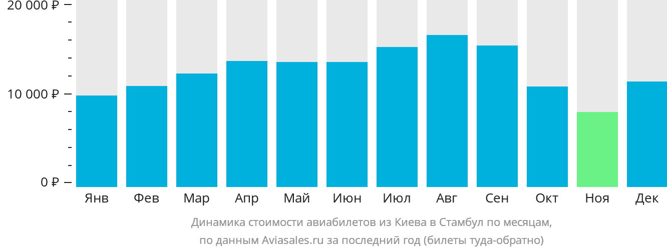 Динамика стоимости авиабилетов из Киева в Стамбул по месяцам