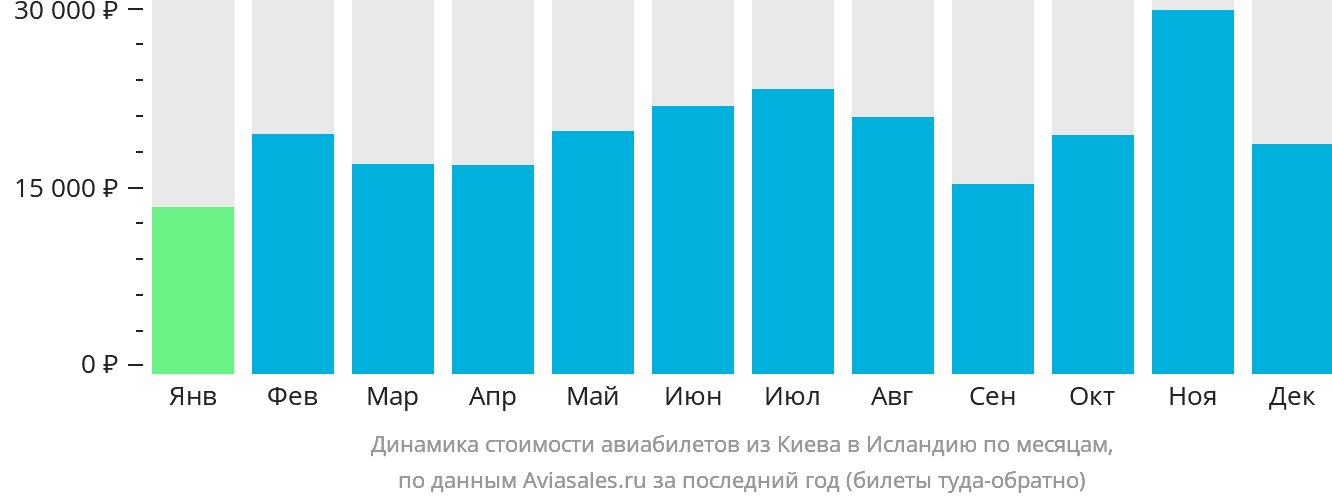 Динамика стоимости авиабилетов из Киева в Исландию по месяцам
