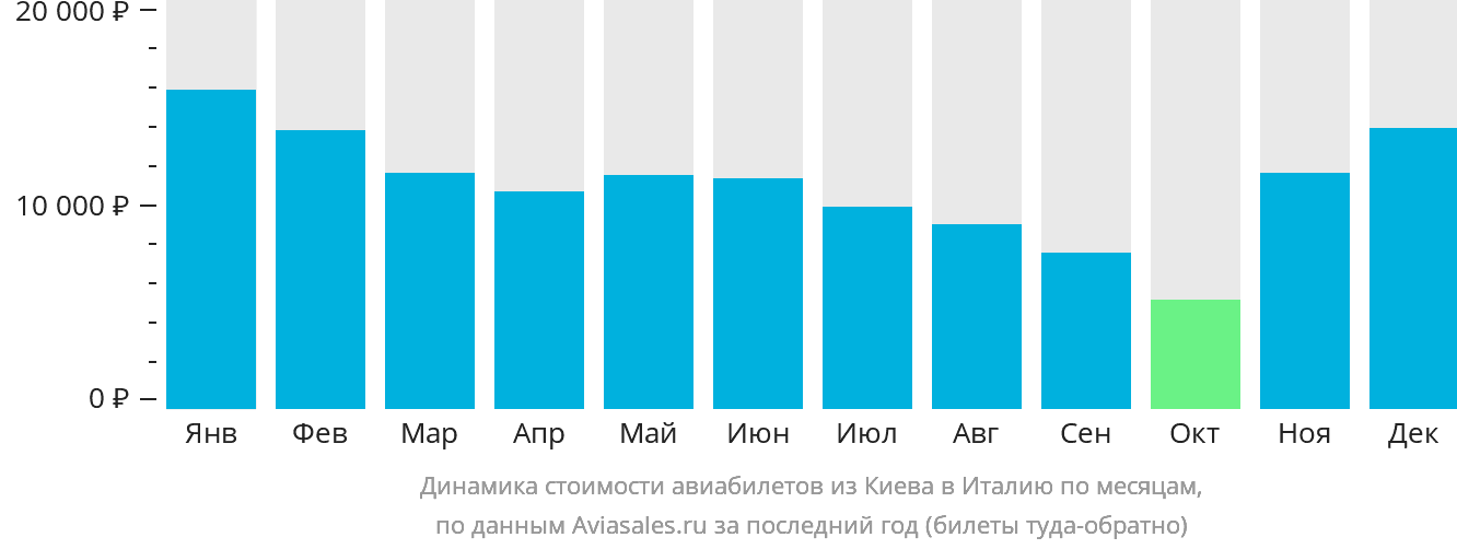 Динамика стоимости авиабилетов из Киева в Италию по месяцам