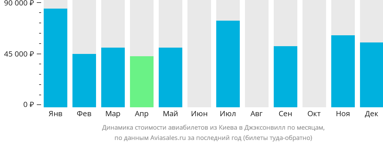 Динамика стоимости авиабилетов из Киева в Джексонвилл по месяцам
