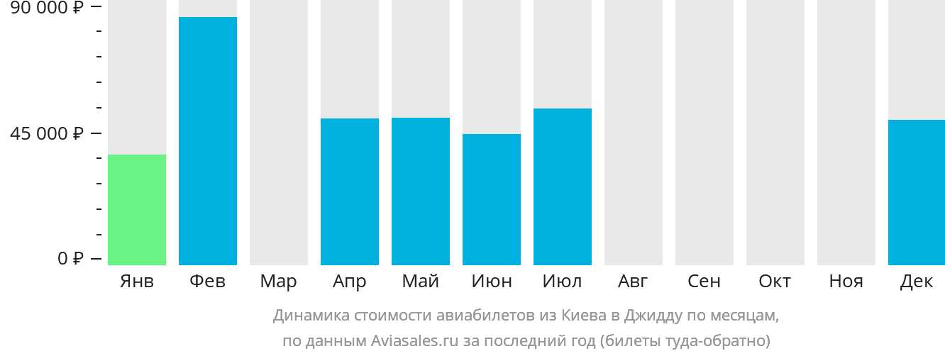 Динамика стоимости авиабилетов из Киева в Джидду по месяцам