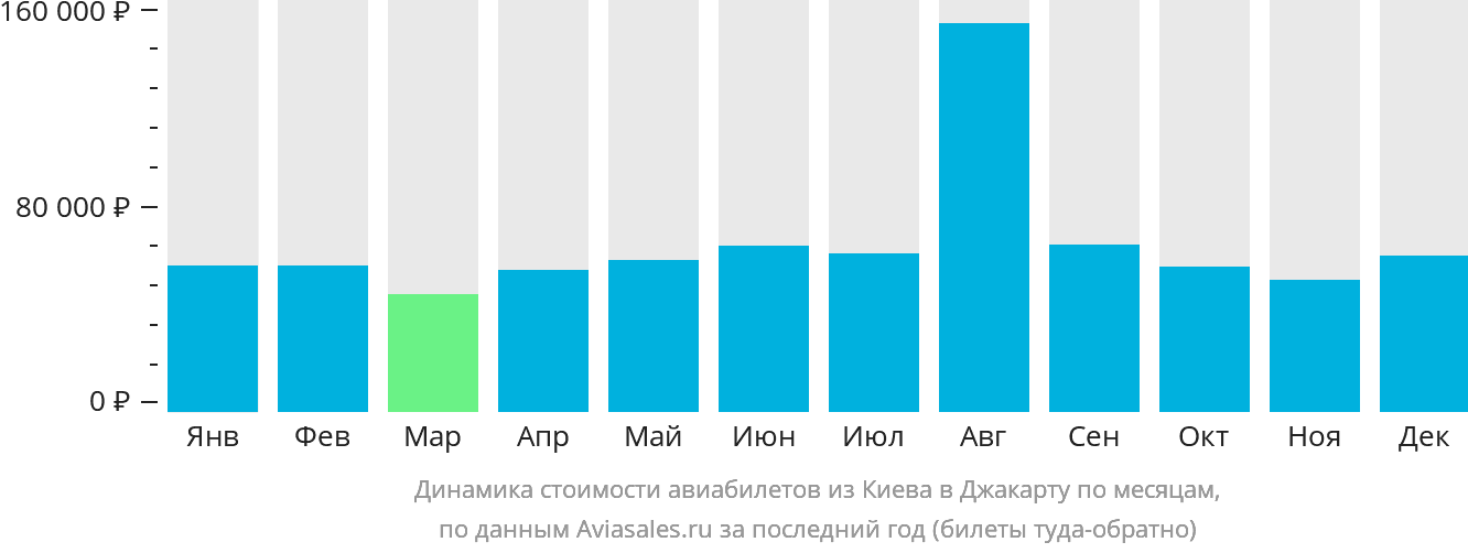 Динамика стоимости авиабилетов из Киева в Джакарту по месяцам