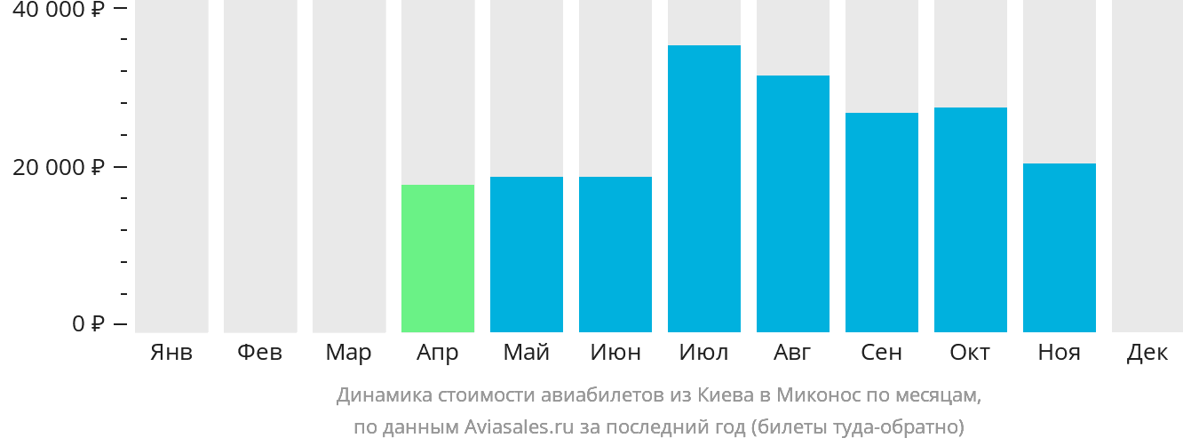 Динамика стоимости авиабилетов из Киева в Миконос по месяцам