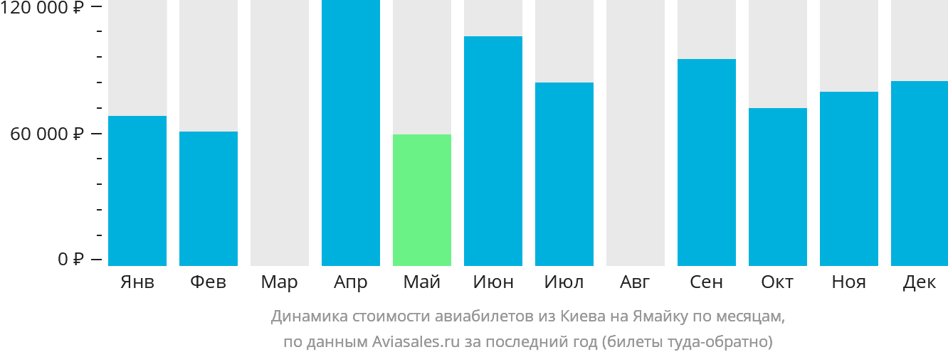 Динамика стоимости авиабилетов из Киева на Ямайку по месяцам