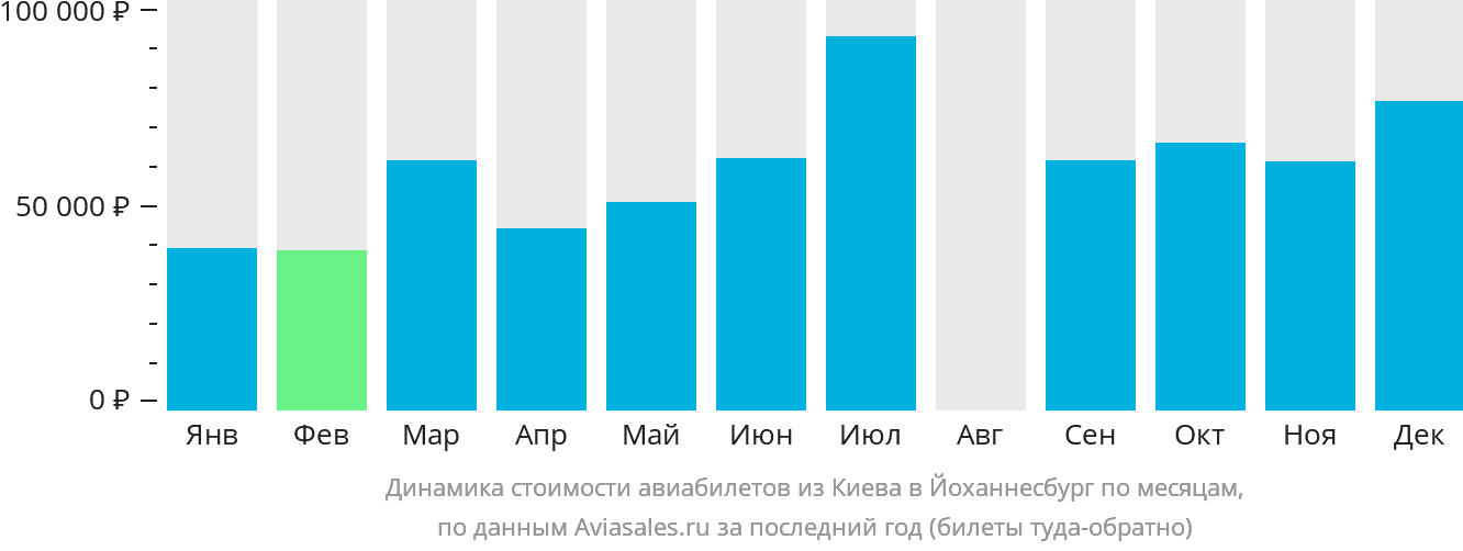 Динамика стоимости авиабилетов из Киева в Йоханнесбург по месяцам
