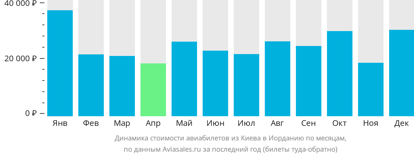 Динамика стоимости авиабилетов из Киева в Иорданию по месяцам