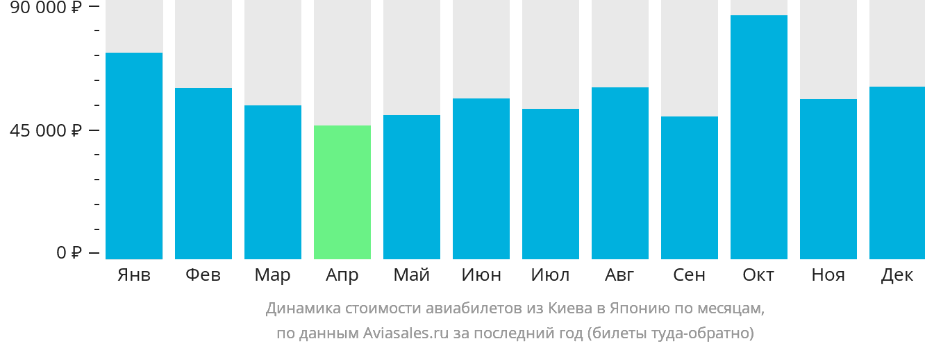 Динамика стоимости авиабилетов из Киева в Японию по месяцам