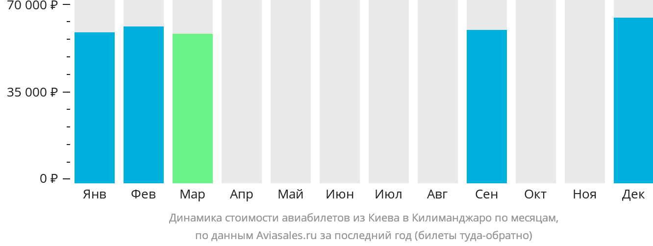 Динамика стоимости авиабилетов из Киева в Килиманджаро по месяцам