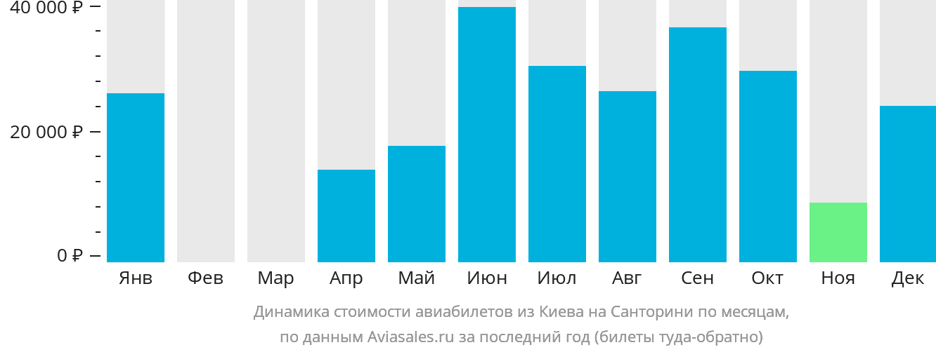 Динамика стоимости авиабилетов из Киева на Тиру по месяцам