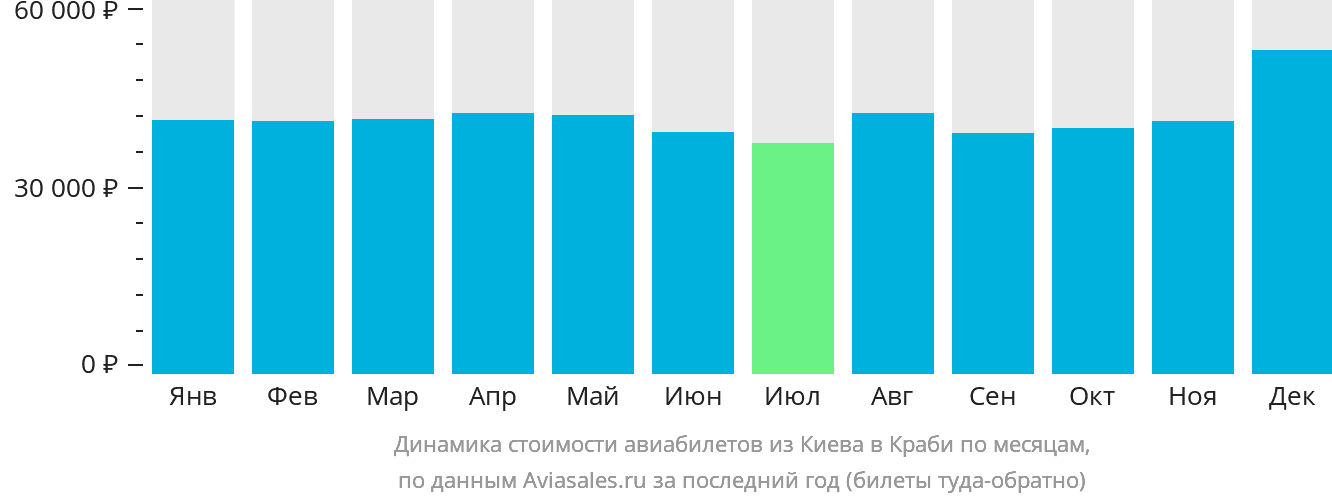 Динамика стоимости авиабилетов из Киева в Краби по месяцам