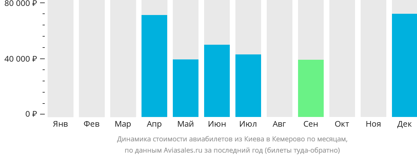 Динамика стоимости авиабилетов из Киева в Кемерово по месяцам