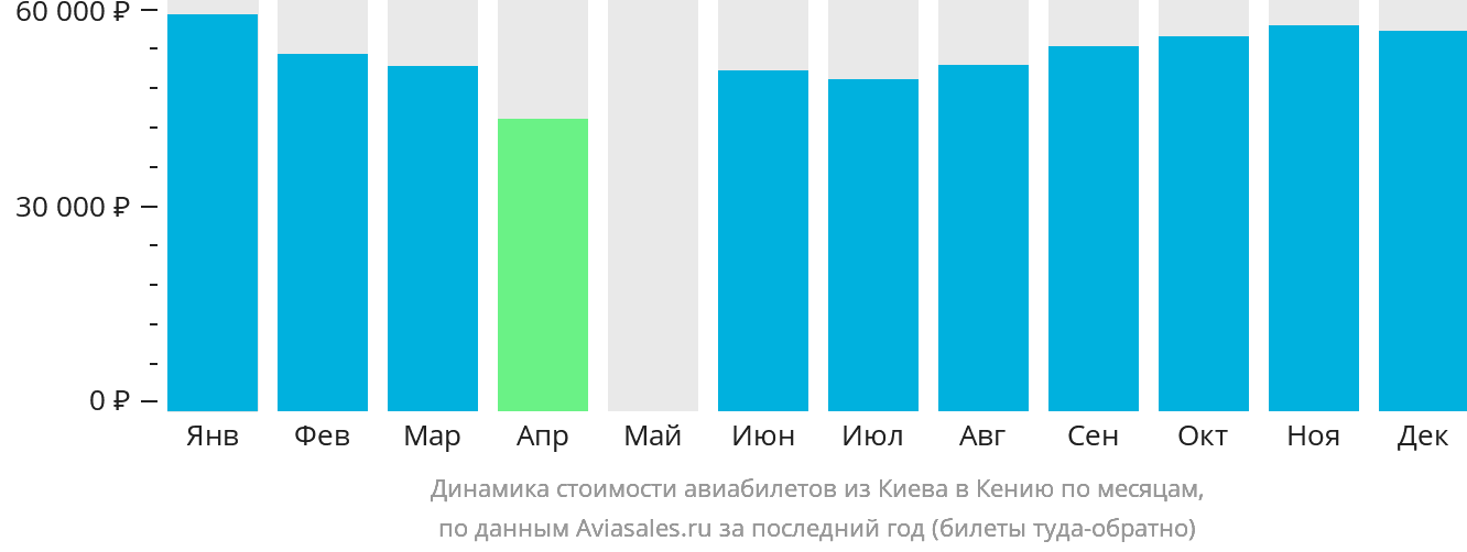 Динамика стоимости авиабилетов из Киева в Кению по месяцам