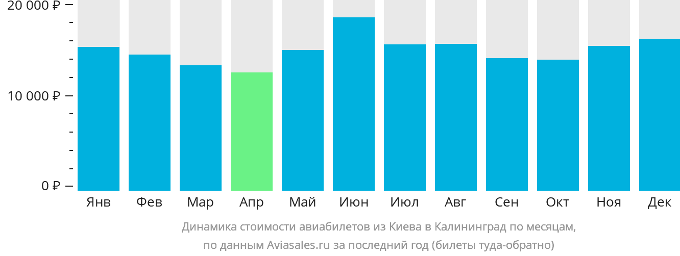 Динамика стоимости авиабилетов из Киева в Калининград по месяцам