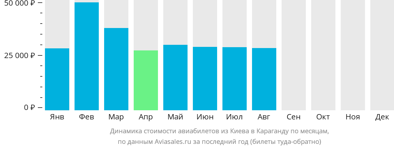 Динамика стоимости авиабилетов из Киева в Караганду по месяцам