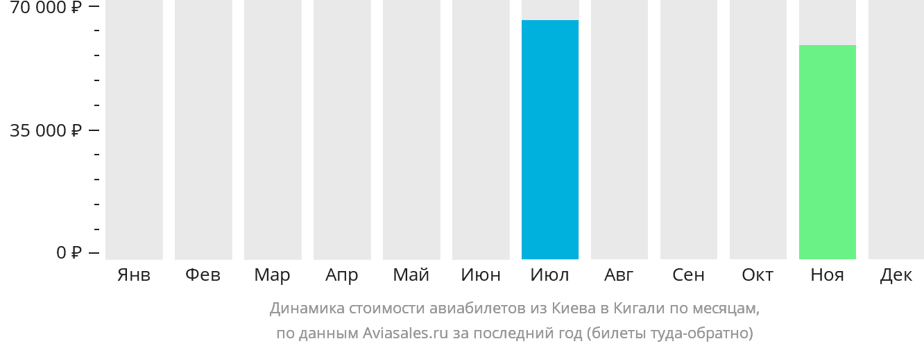 Динамика стоимости авиабилетов из Киева в Кигали по месяцам