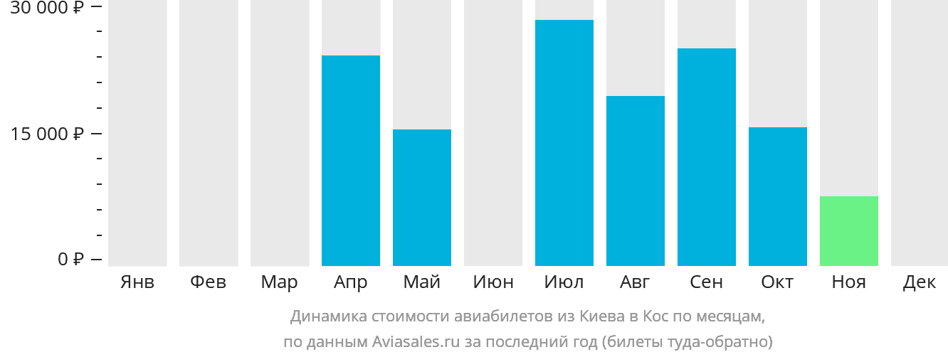 Динамика стоимости авиабилетов из Киева на Кос по месяцам