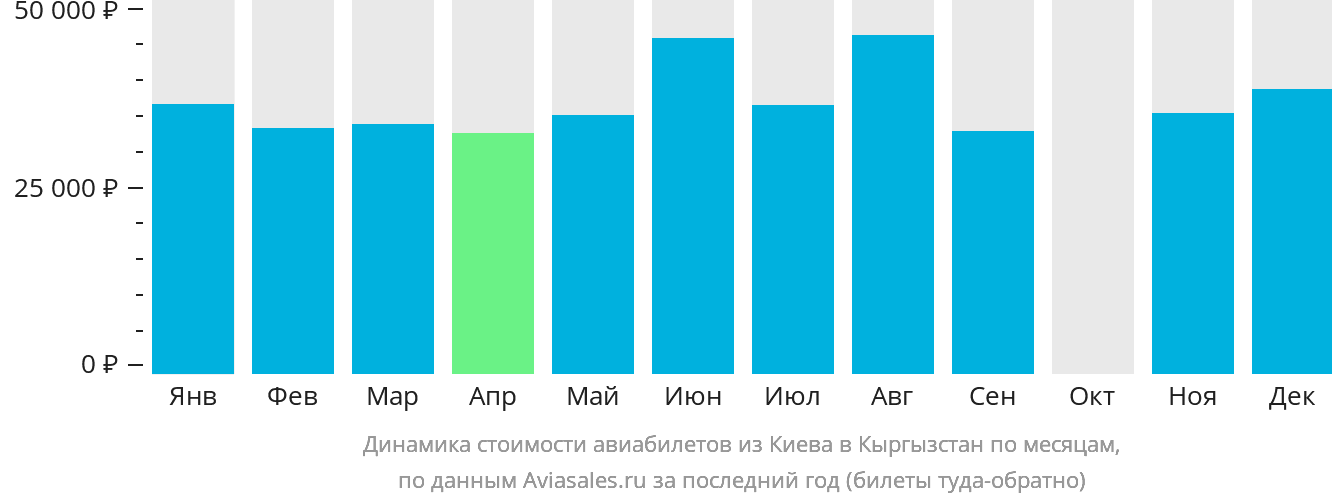 Динамика стоимости авиабилетов из Киева в Кыргызстан по месяцам