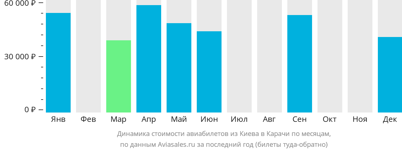 Динамика стоимости авиабилетов из Киева в Карачи по месяцам