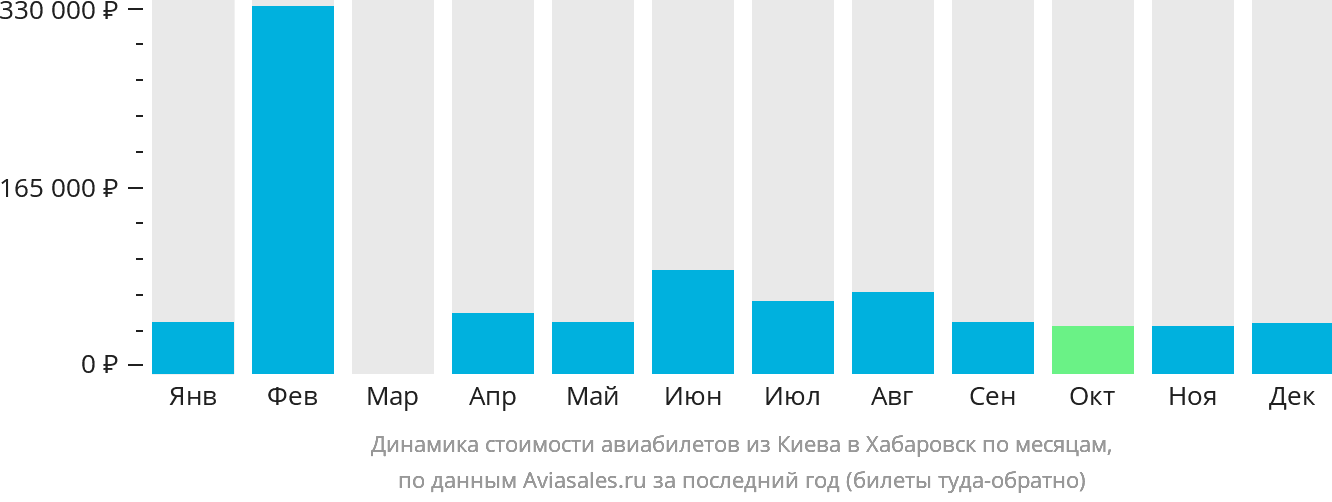 Динамика стоимости авиабилетов из Киева в Хабаровск по месяцам