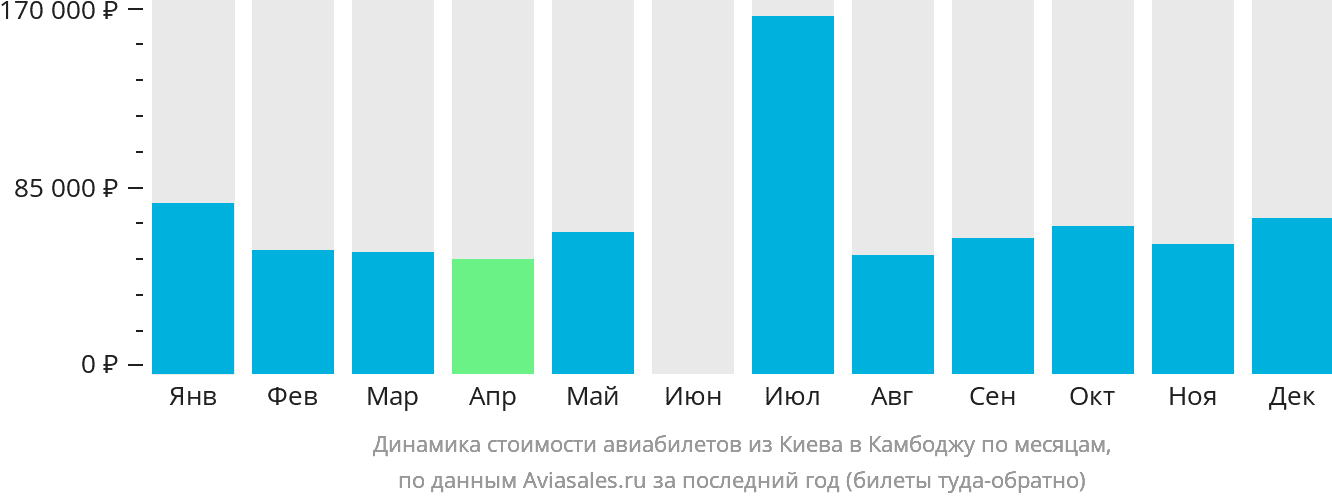 Динамика стоимости авиабилетов из Киева в Камбоджу по месяцам