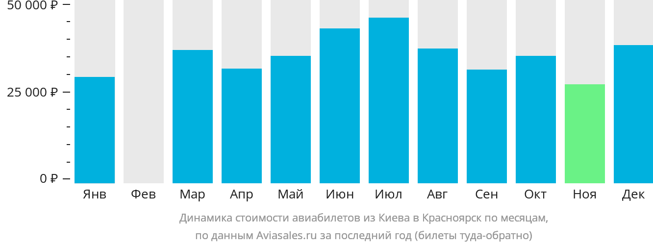 Динамика стоимости авиабилетов из Киева в Красноярск по месяцам