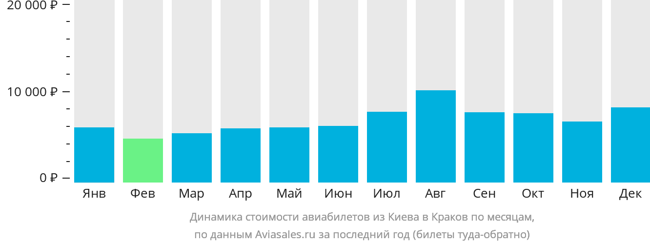 Динамика стоимости авиабилетов из Киева в Краков по месяцам