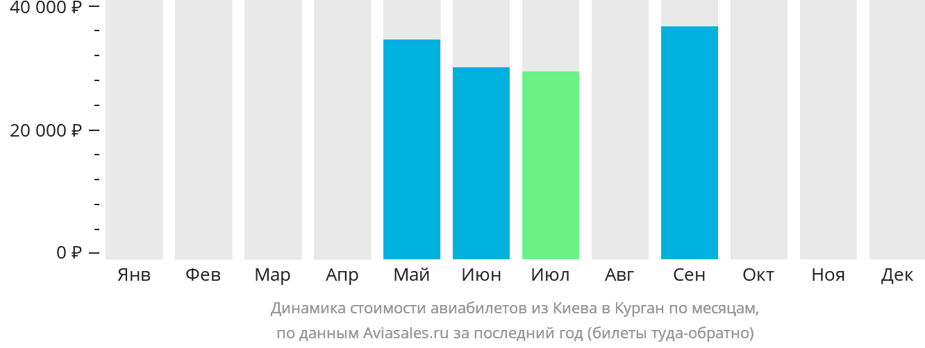 Динамика стоимости авиабилетов из Киева в Курган по месяцам