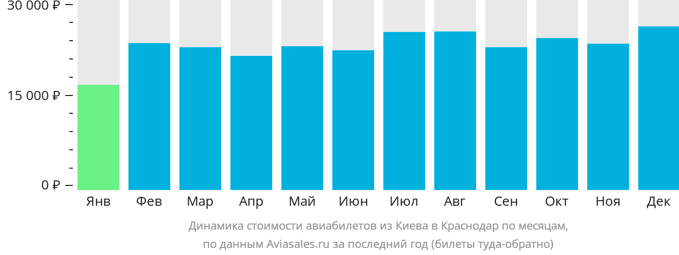 Динамика стоимости авиабилетов из Киева в Краснодар по месяцам