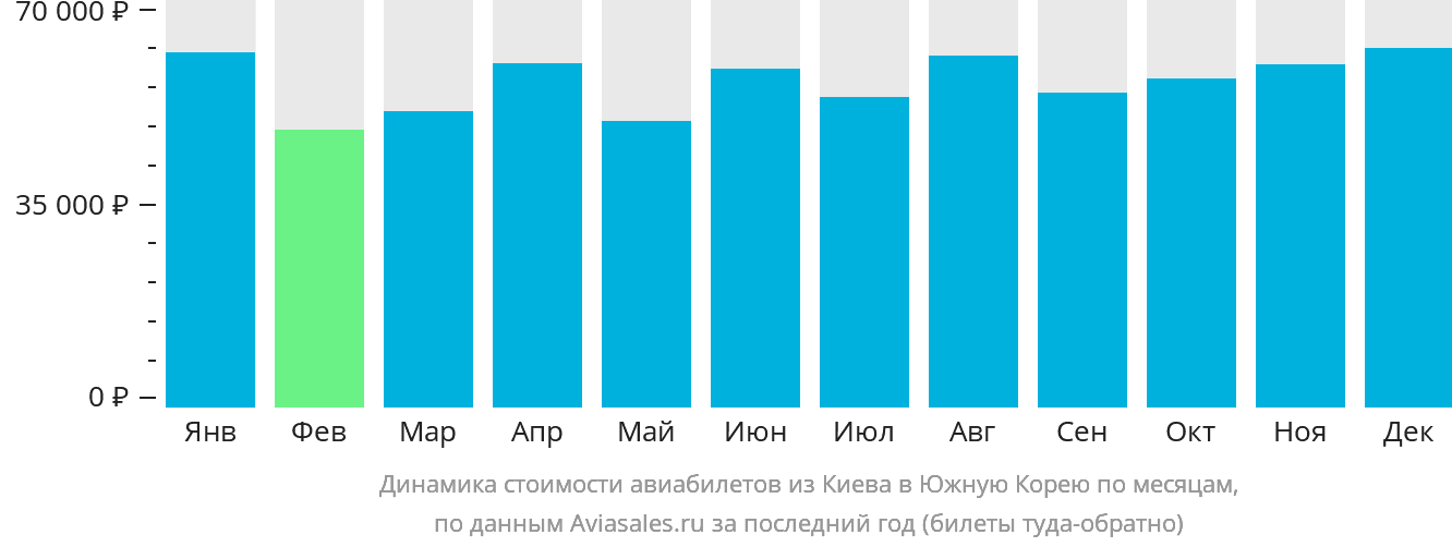 Динамика стоимости авиабилетов из Киева в Южную Корею по месяцам