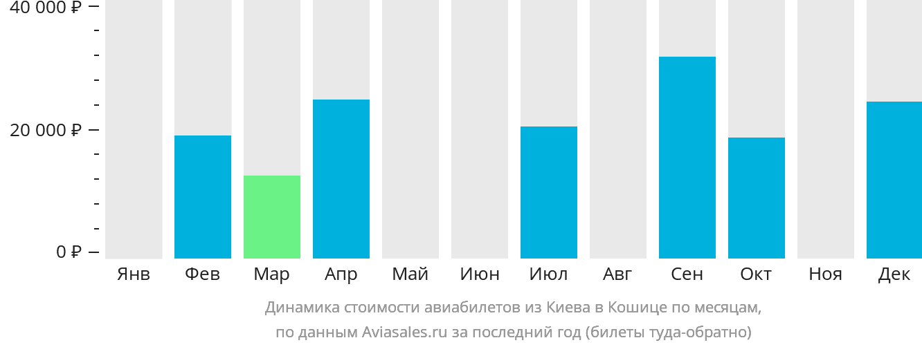 Динамика стоимости авиабилетов из Киева в Кошице по месяцам