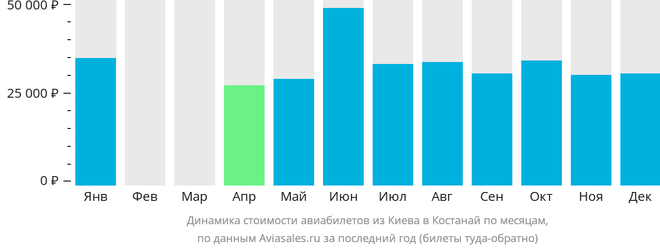 Динамика стоимости авиабилетов из Киева в Костанай по месяцам