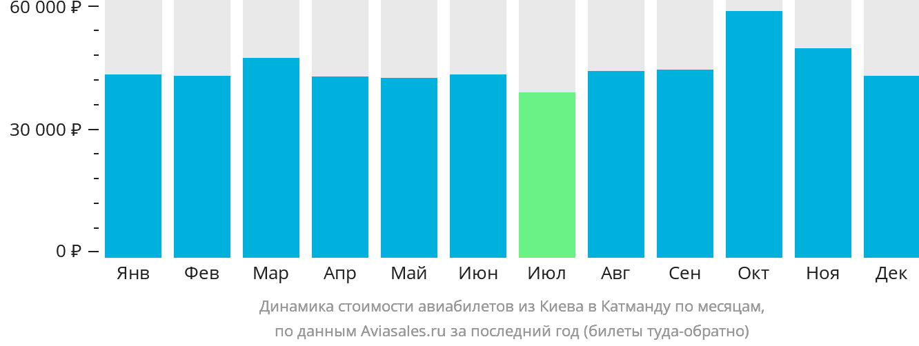 Динамика стоимости авиабилетов из Киева в Катманду по месяцам