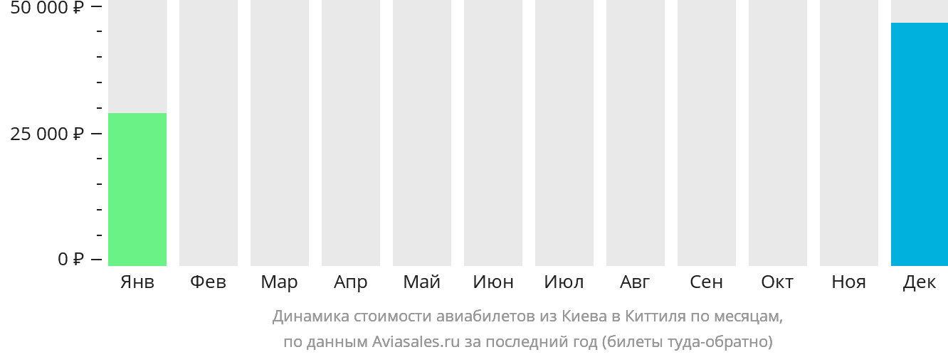 Динамика стоимости авиабилетов из Киева в Киттиля по месяцам