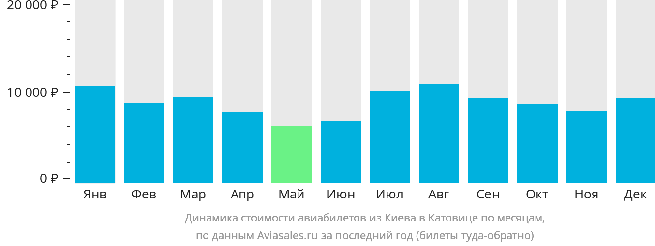 Динамика стоимости авиабилетов из Киева в Катовице по месяцам